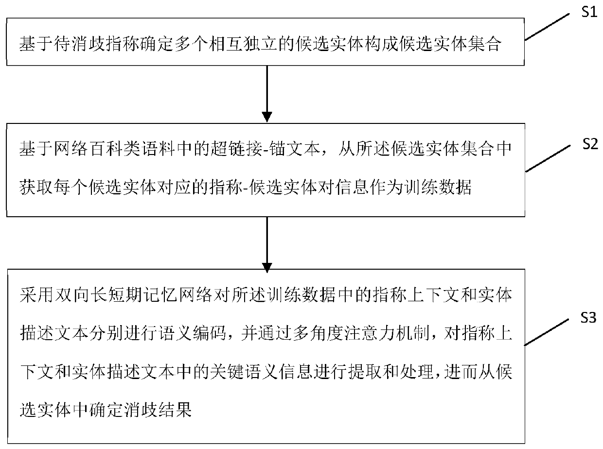 Entity disambiguation method and system