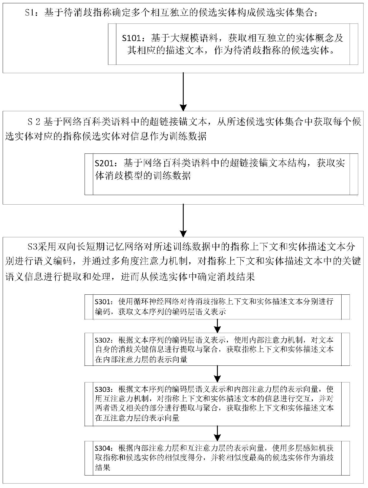 Entity disambiguation method and system