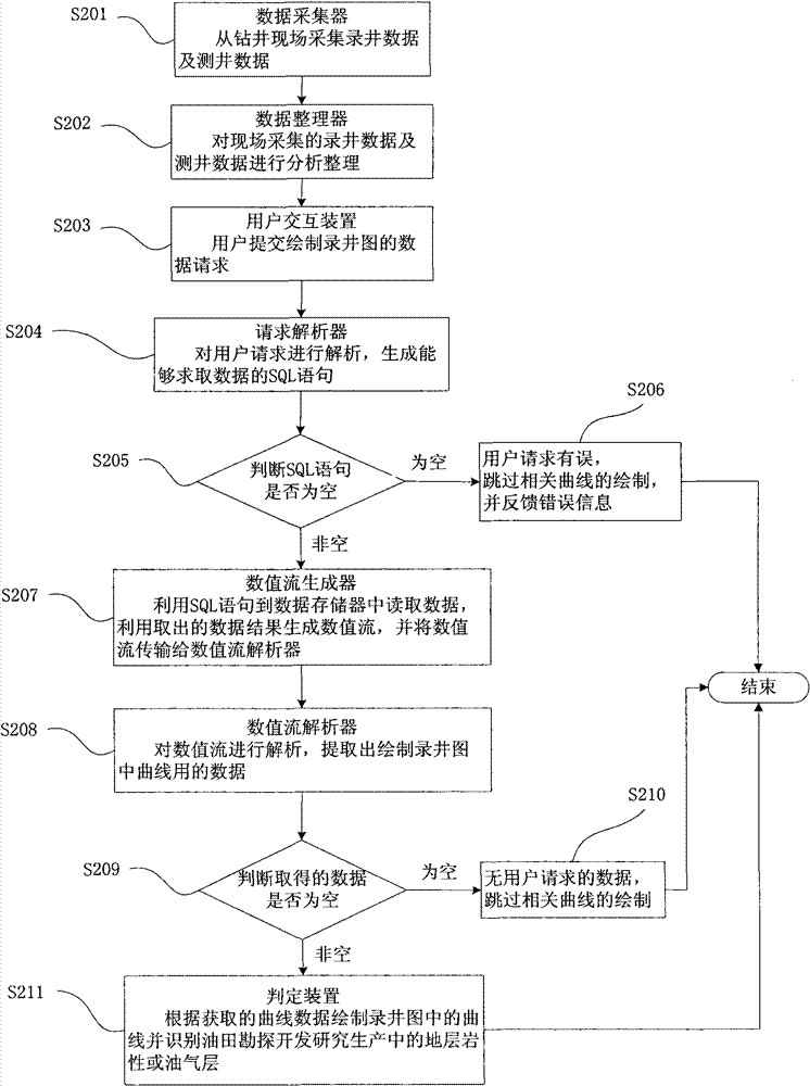 Method and device for transmitting and analyzing numerical flow of curve data in logging system