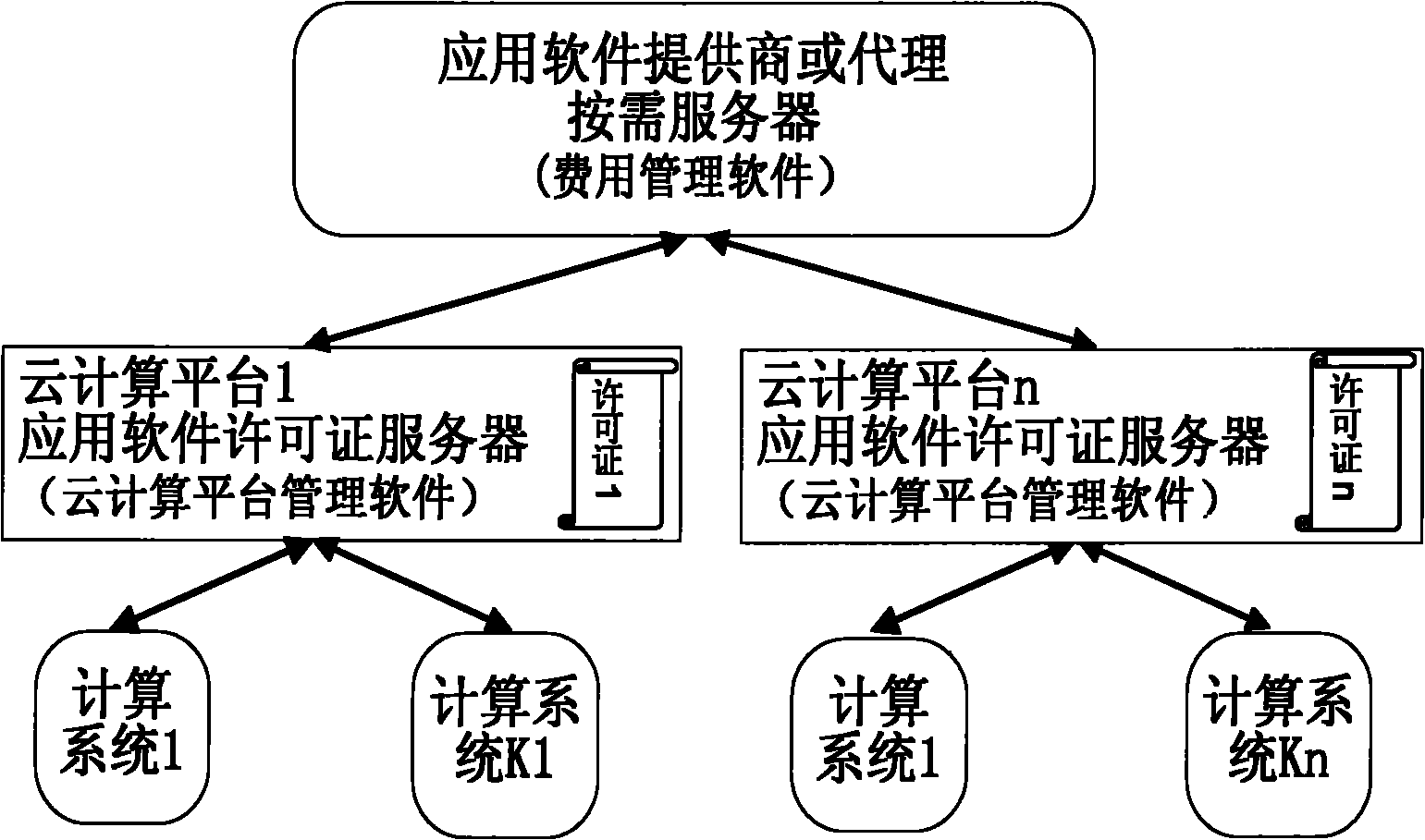 On-demand service method for software license in cloud computing platform