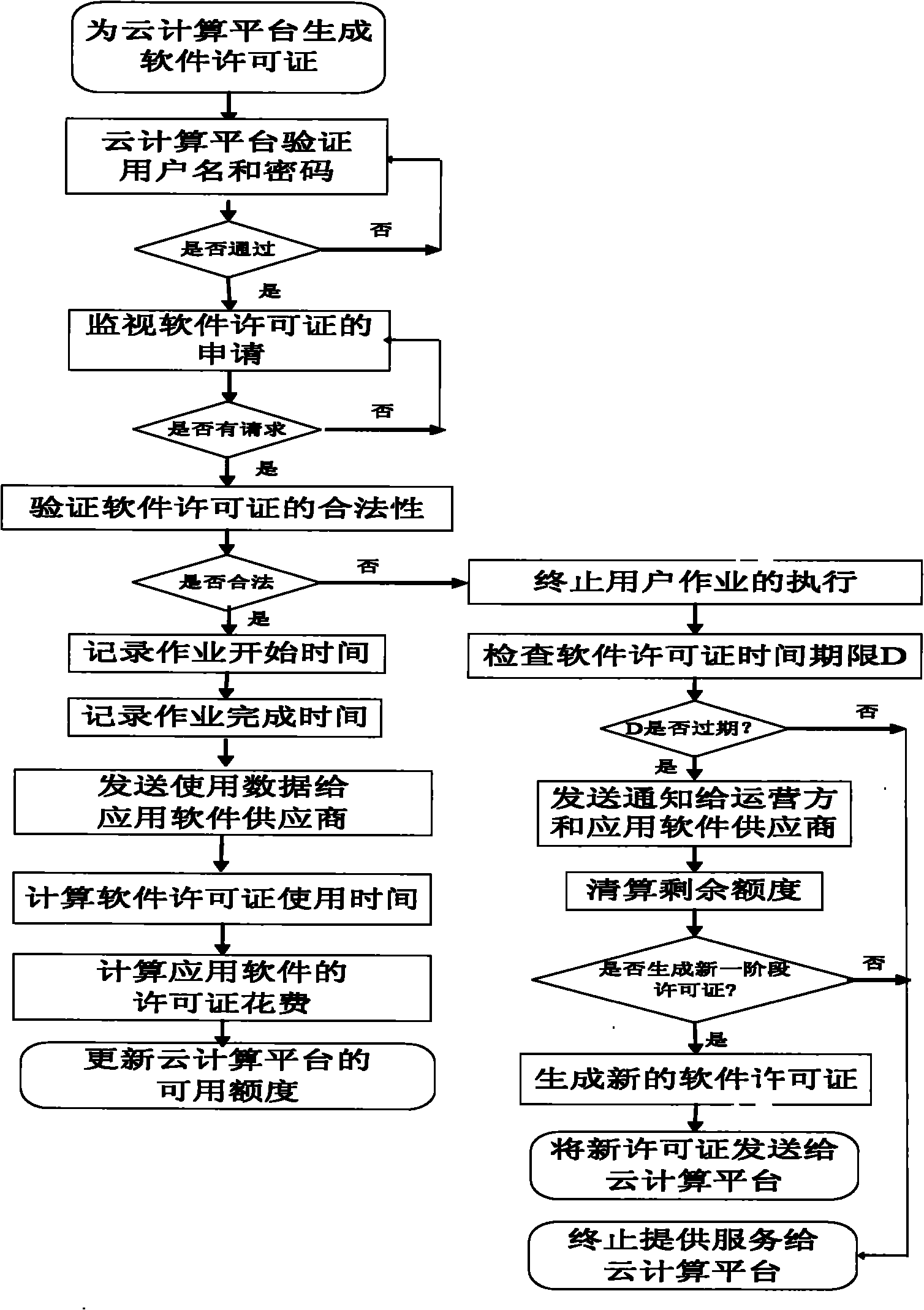 On-demand service method for software license in cloud computing platform