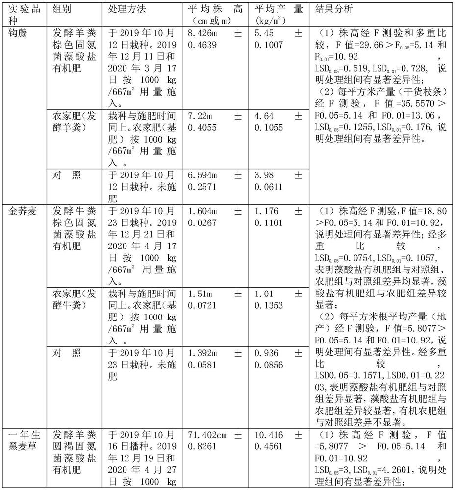 Livestock and poultry manure alginate organic fertilizer as well as preparation and application thereof