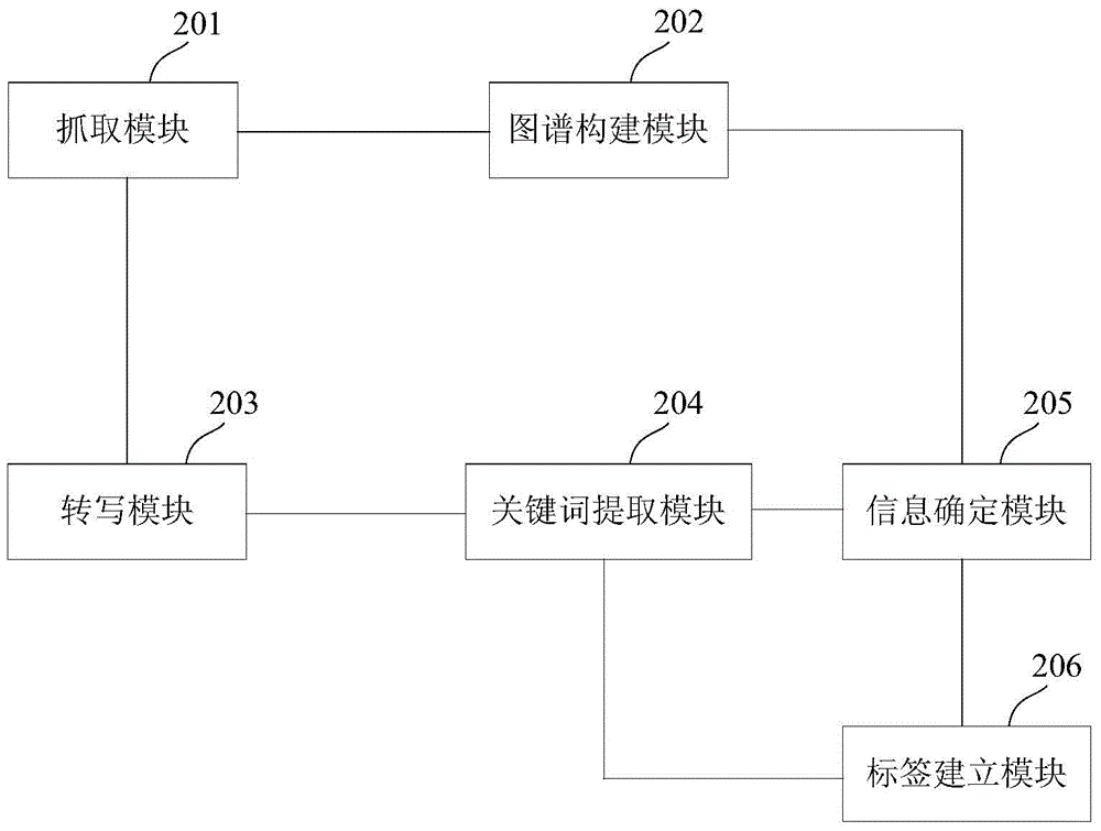 Automatic audio/video label labeling method and system