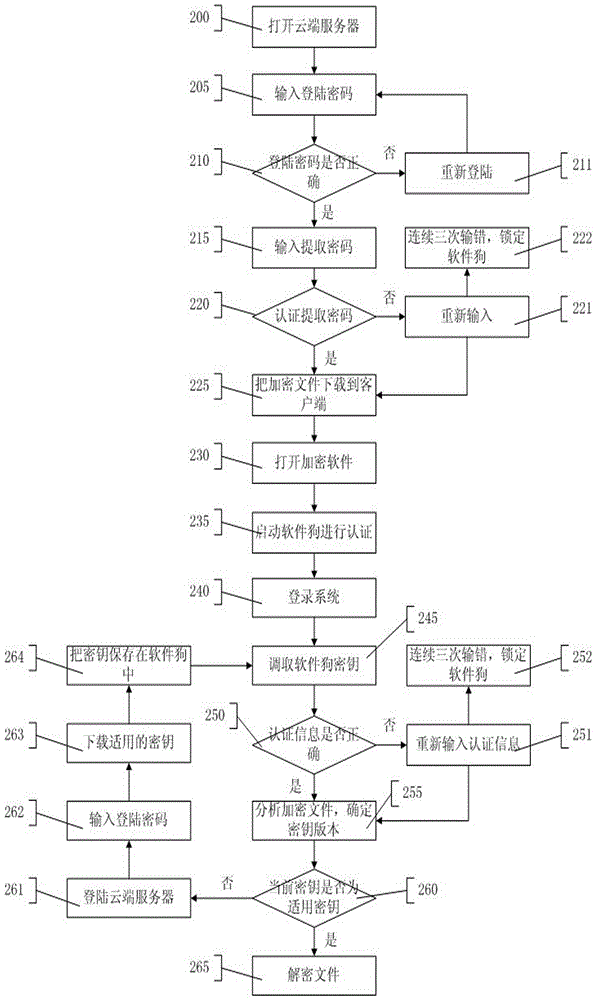 File cloud storage security solution method and system