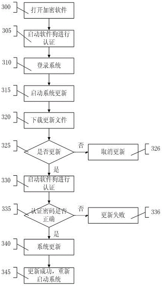 File cloud storage security solution method and system