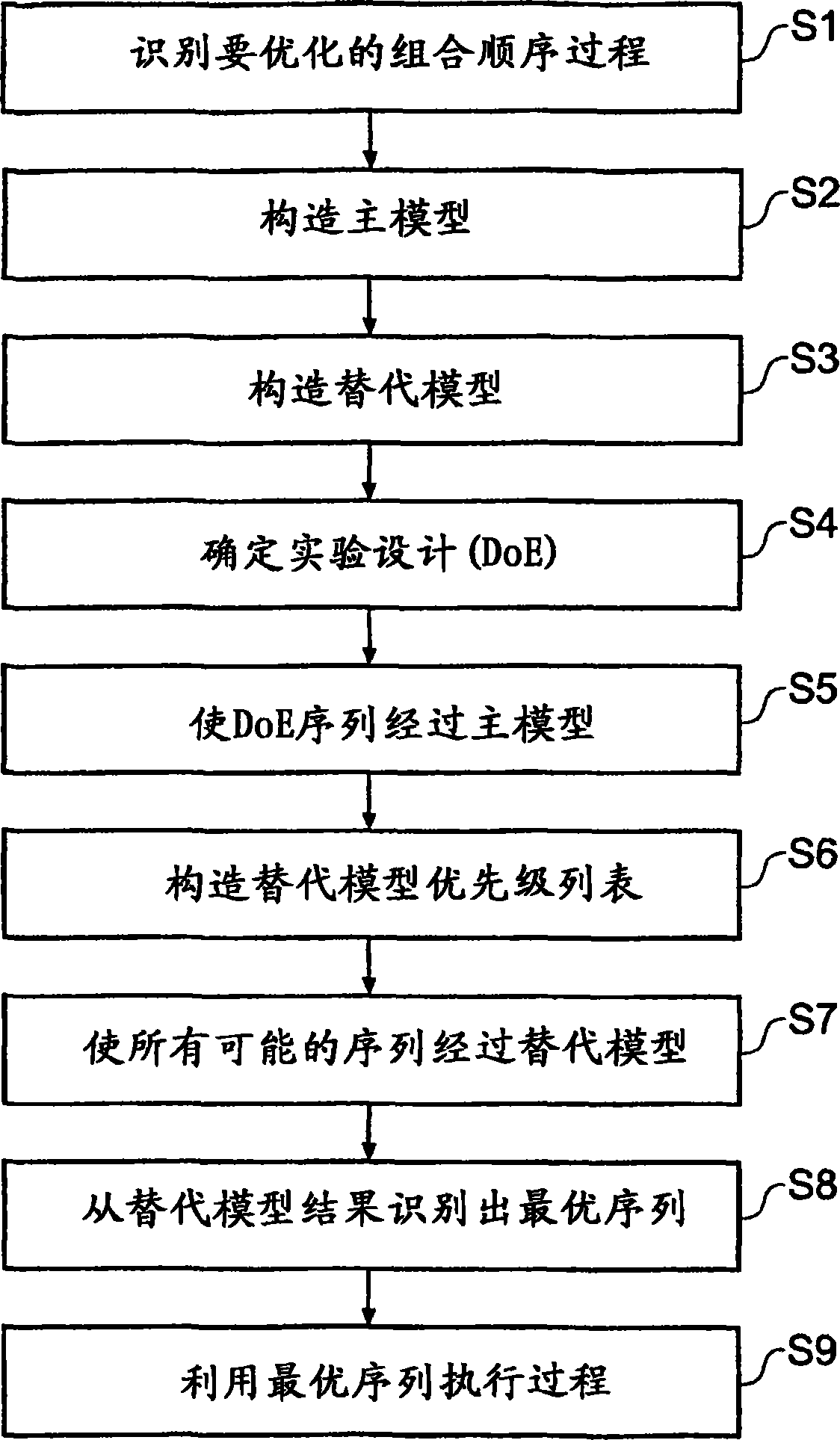 Optimisation of sequential combinatorial processes