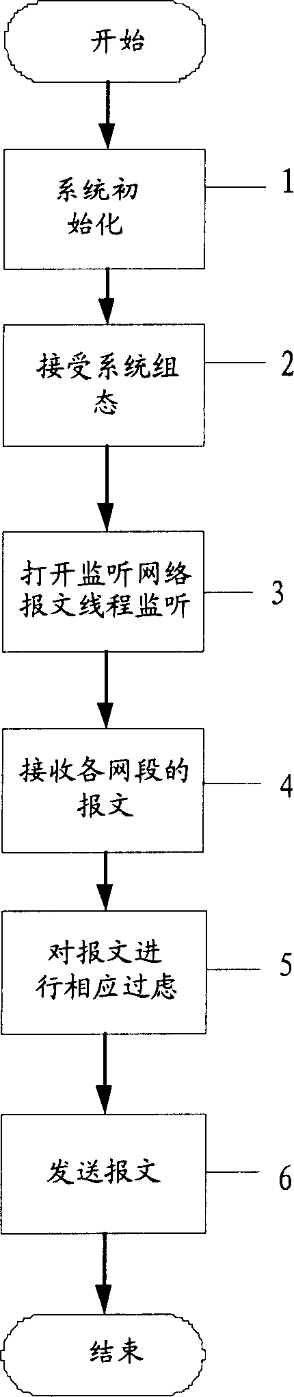 Intelligent gate bridge and its method for realizing network isolation control '