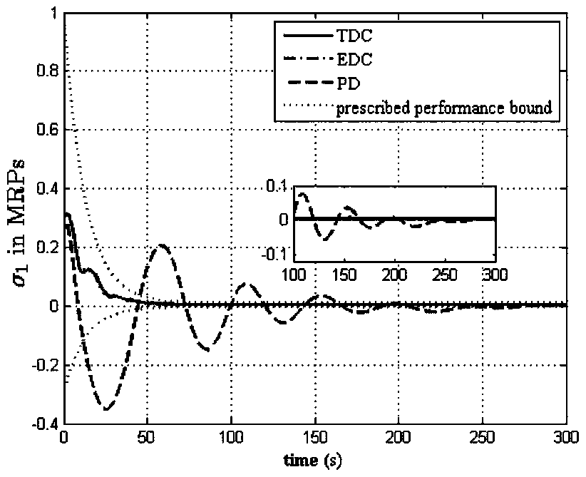 Flexible-spacecraft-attitude control method based on event driving