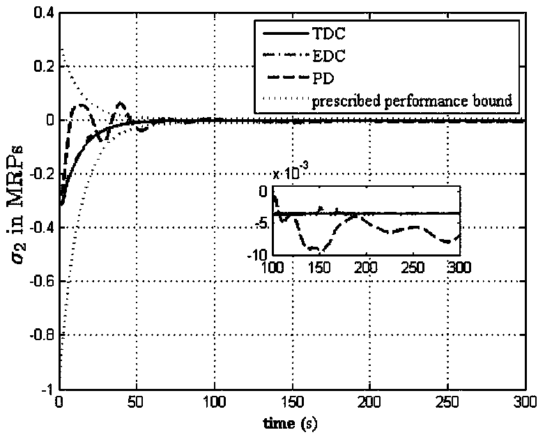 Flexible-spacecraft-attitude control method based on event driving