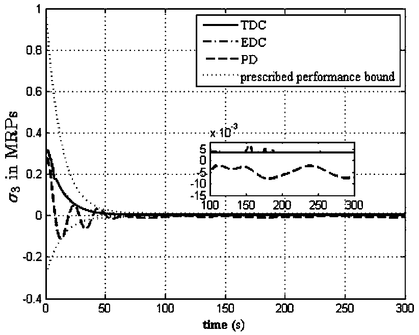 Flexible-spacecraft-attitude control method based on event driving