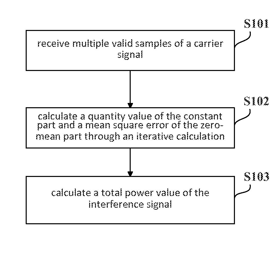 Method and system for measuring interference signal in carrier signal