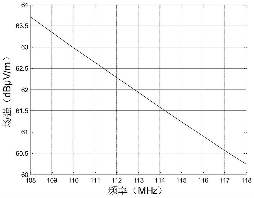 A Fitting Method of Space Electric Field Amplitude-Frequency Distribution of Airport Omnidirectional Beacon