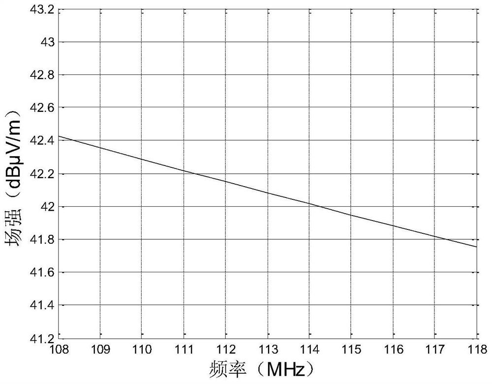 A Fitting Method of Space Electric Field Amplitude-Frequency Distribution of Airport Omnidirectional Beacon