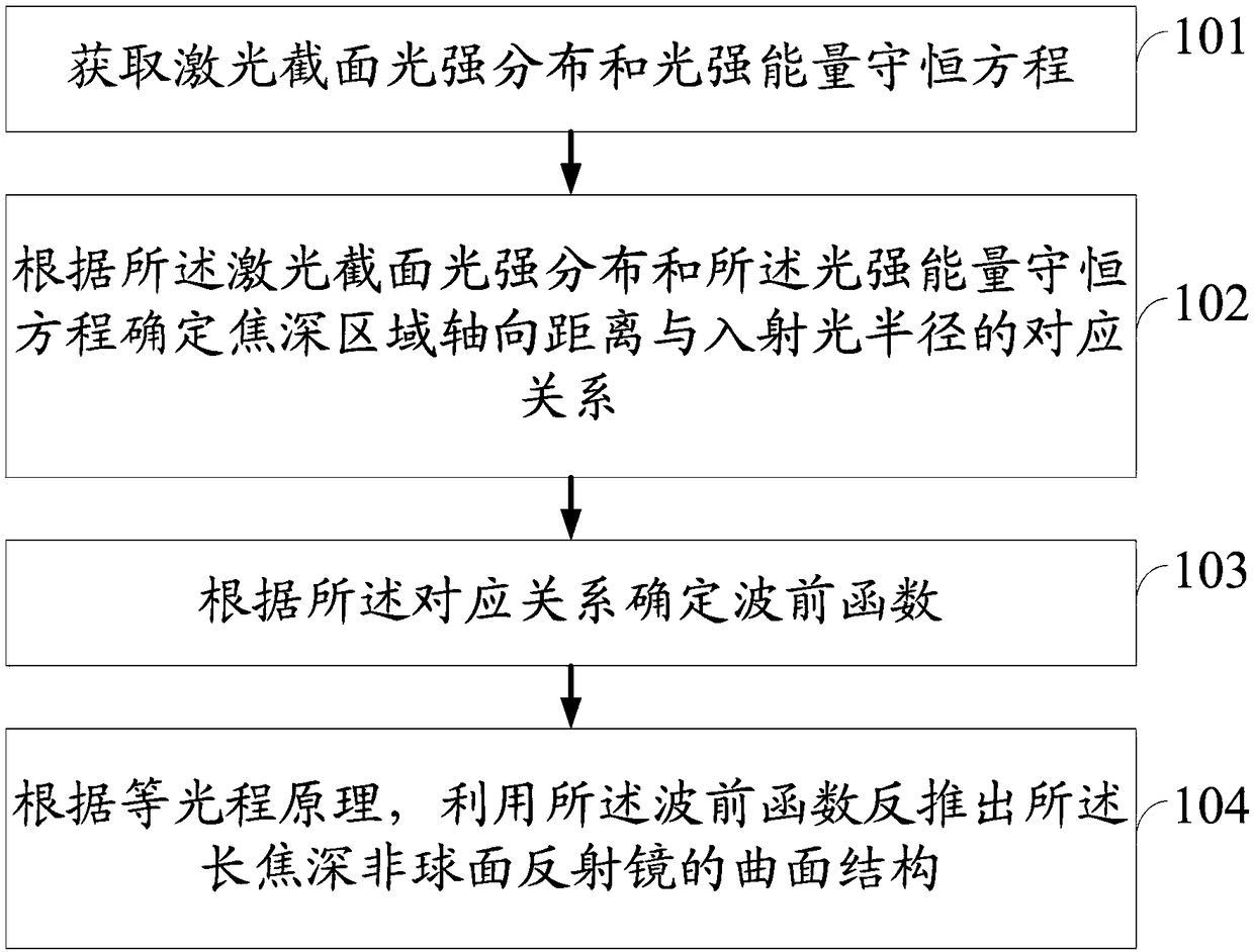 Method and system for determining curved surface structure of long-focal-length non-spherical reflector