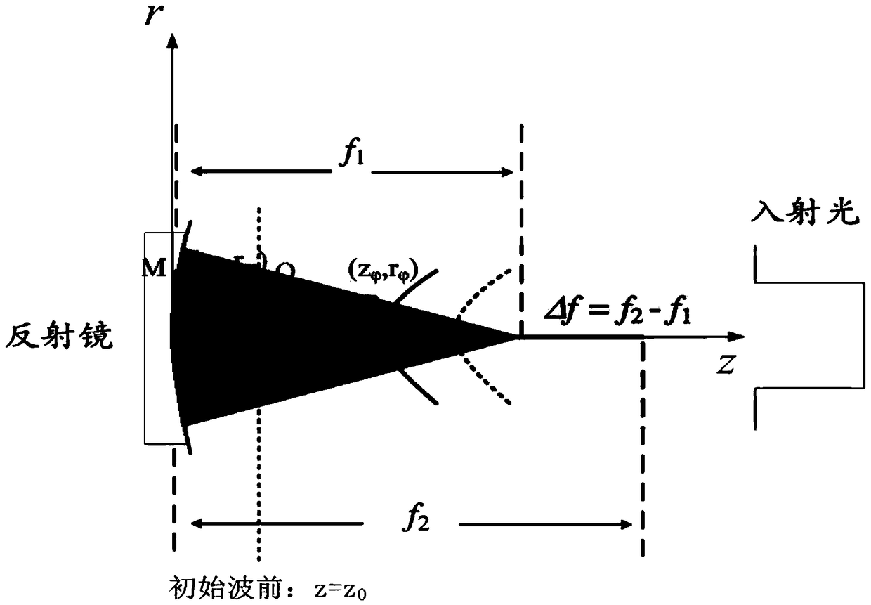 Method and system for determining curved surface structure of long-focal-length non-spherical reflector