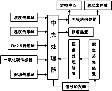 Environment monitoring method for preventing man-made interference