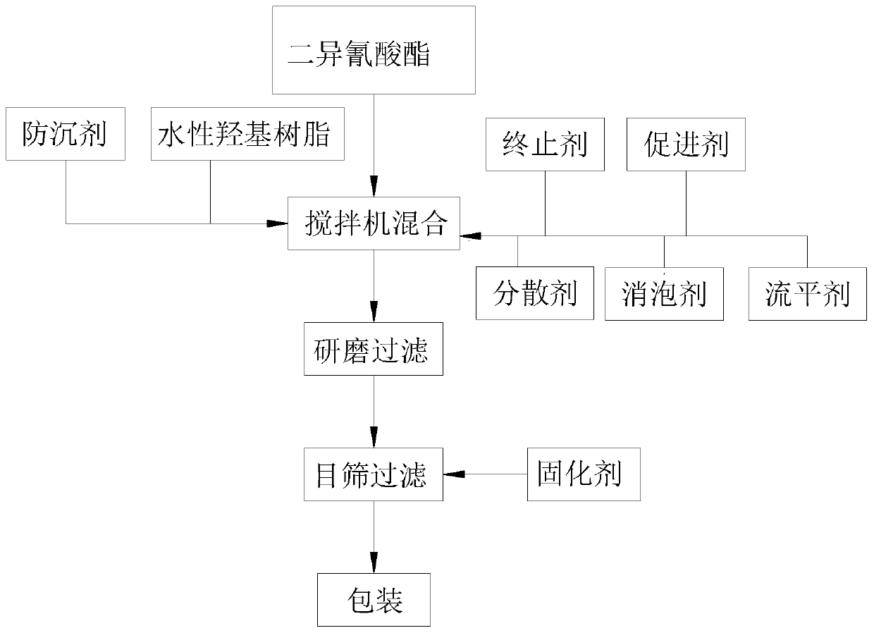 Easily-to-cure waterproof polyurethane wood lacquer and preparation method thereof