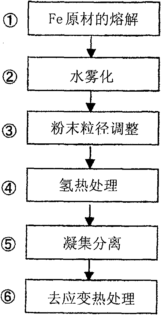 Soft magnetic powder for compact powder body and compact powder body using the same