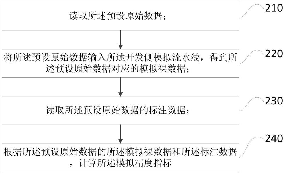 Embedded model SDK development method and development platform