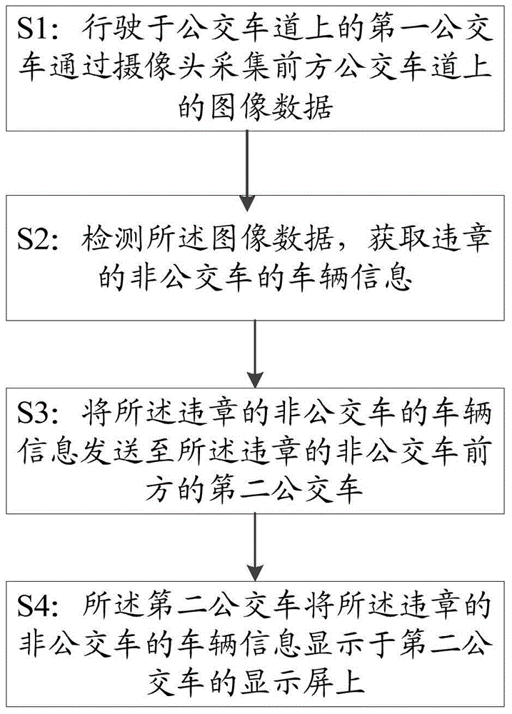 Evidence-obtaining and cautioning methods/systems of illegal bus lane occupation