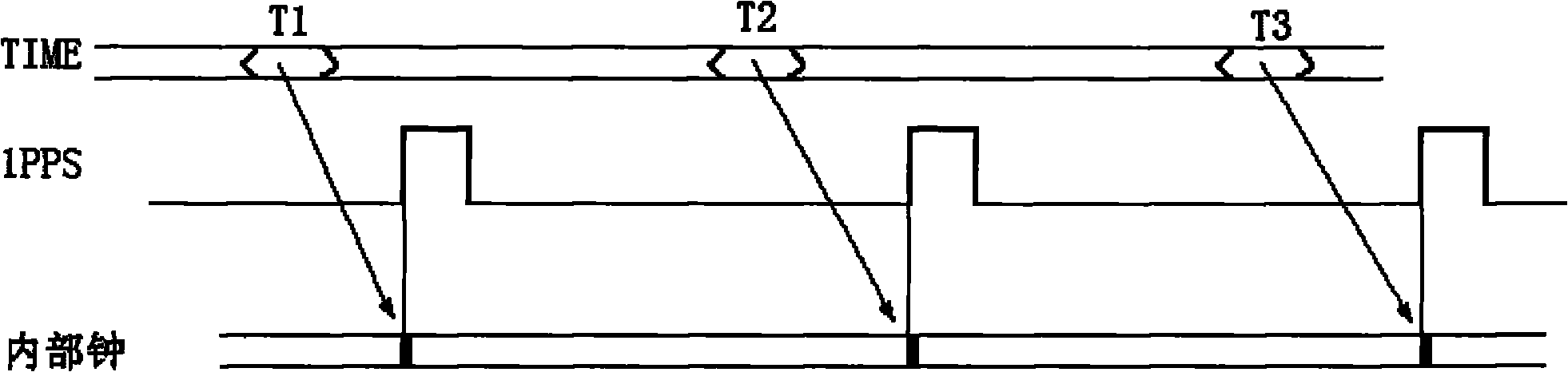 Synchronization method and system for single frequency network digital broadcast television system