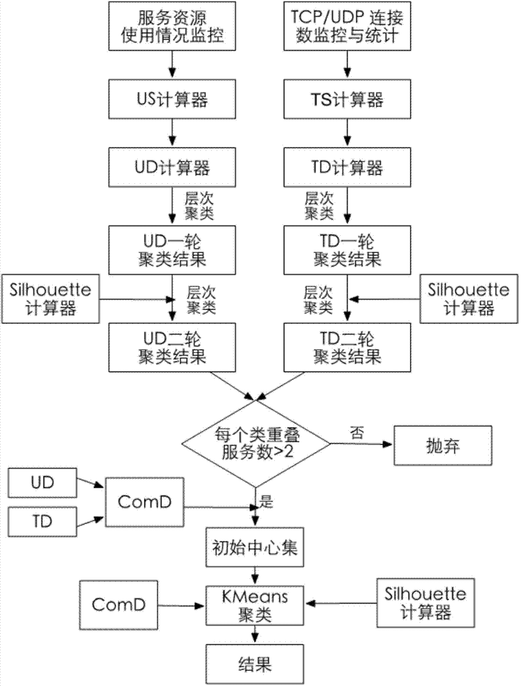 Non-invasive service dependency finding method