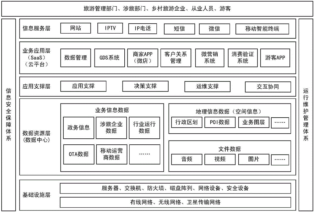 Intelligent rural tourism service platform