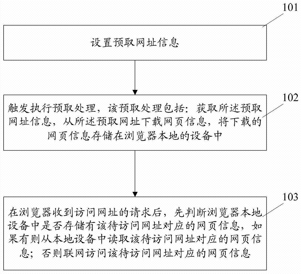 Method and device for prefetching and accessing web page information