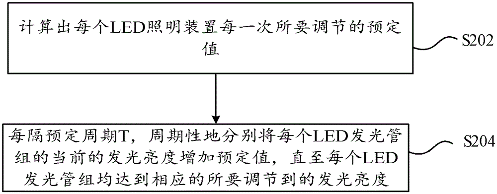 LED lighting device and lighting control method thereof