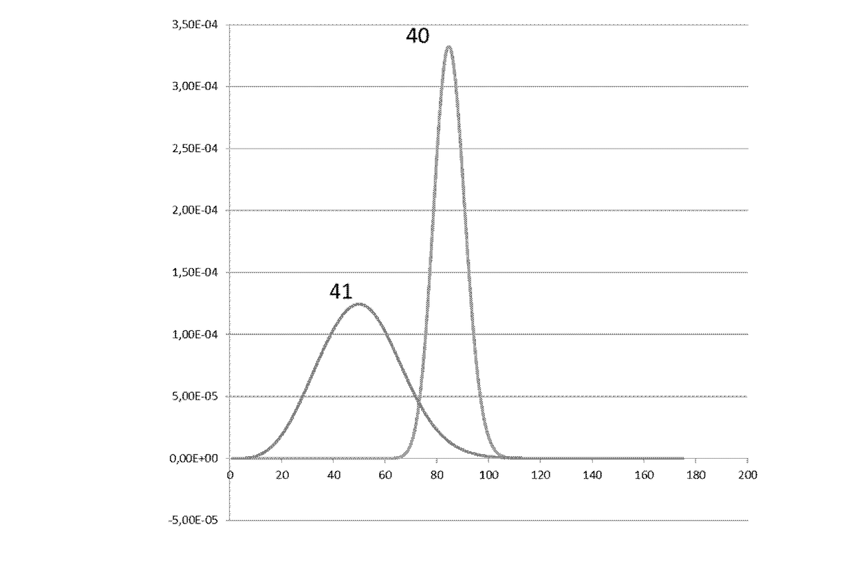 Organic gel or liquid chromatography method