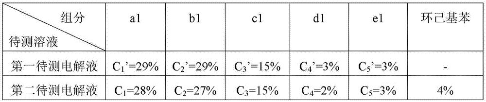 Quantitative analysis method of electrolyte consumption