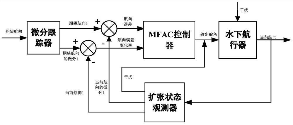 Model-free Adaptive Auv Control Method Based on Active Disturbance Rejection