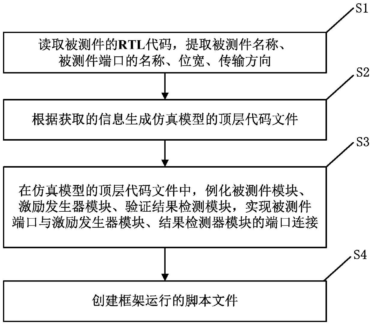 A system and a method for quickly building an FPGA digital simulation model