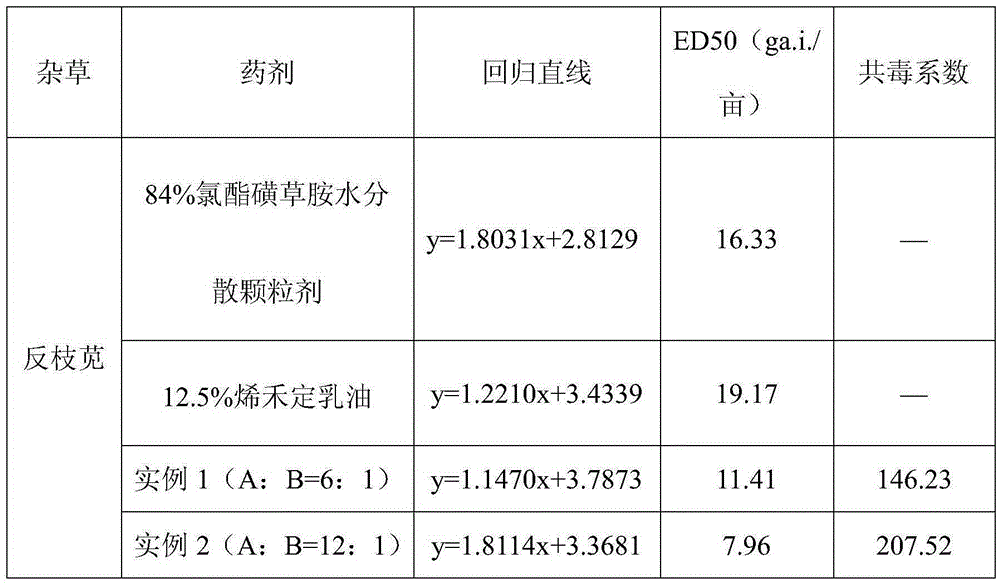 A kind of mixed herbicide comprising clofensulfame and sethoxydim and its preparation method