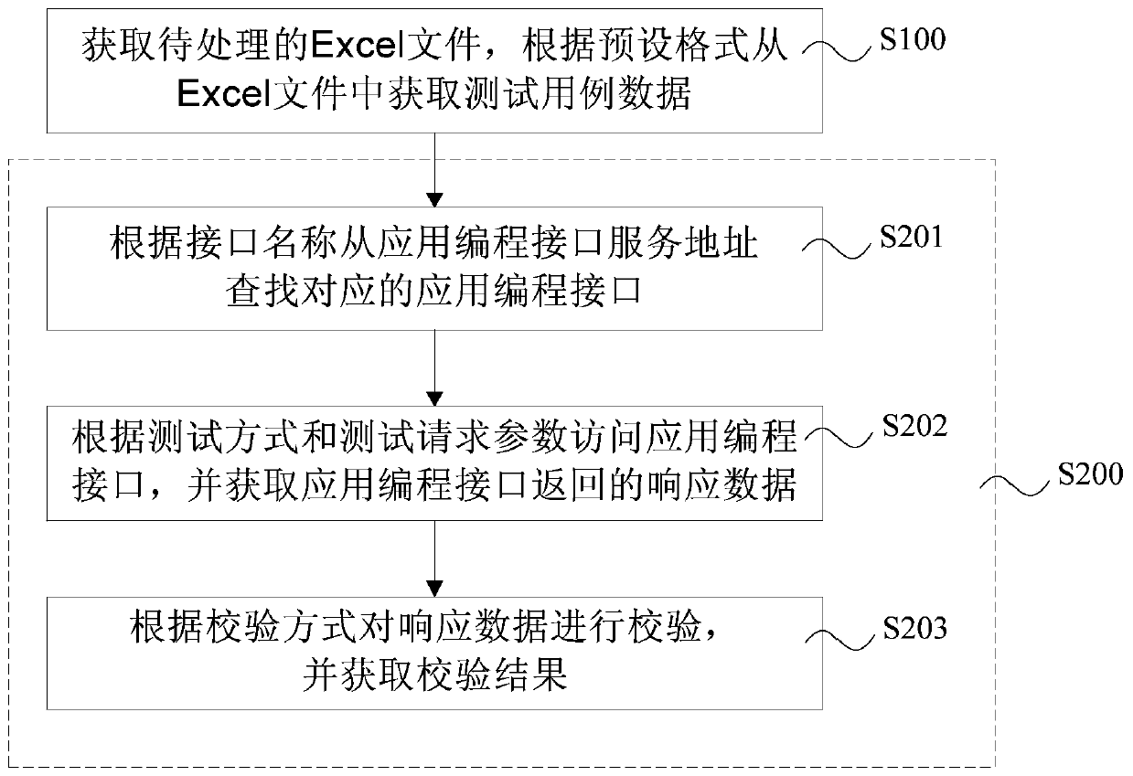 Application programming interface automated testing method, system, device and storage medium