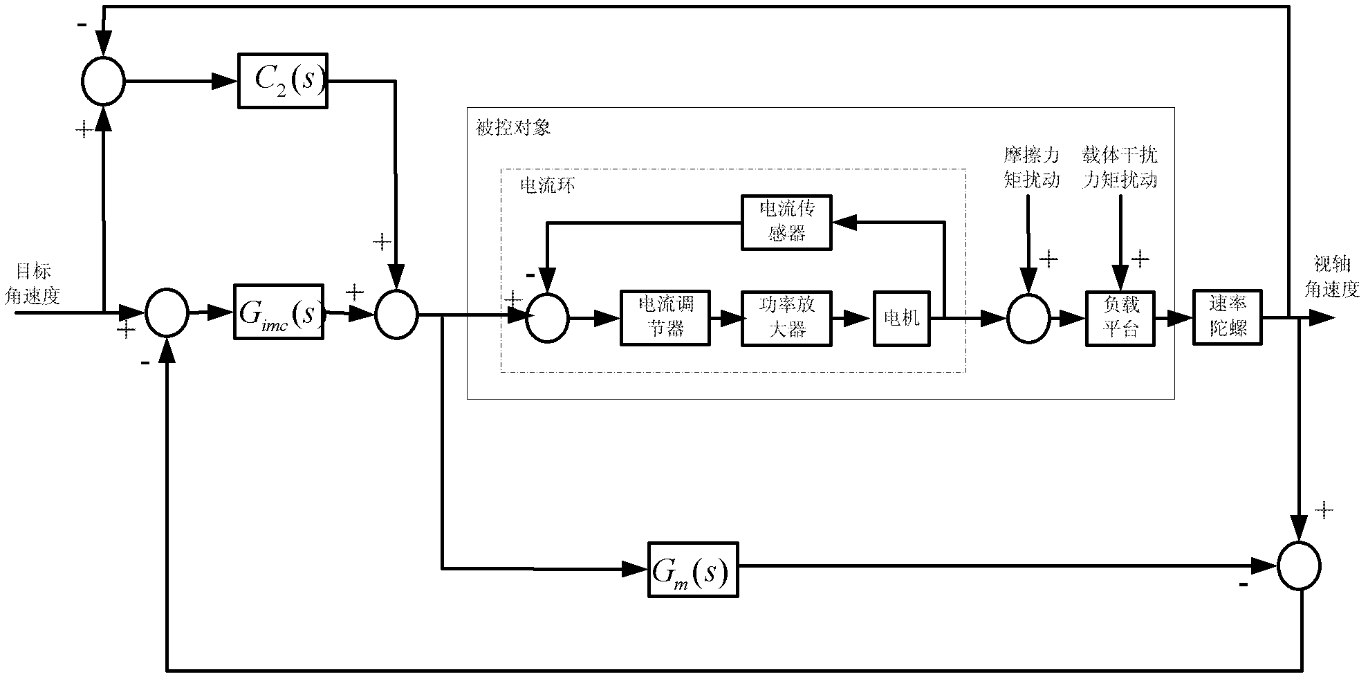 Control method for photoelectric tracking and stabilization platform of moving carrier