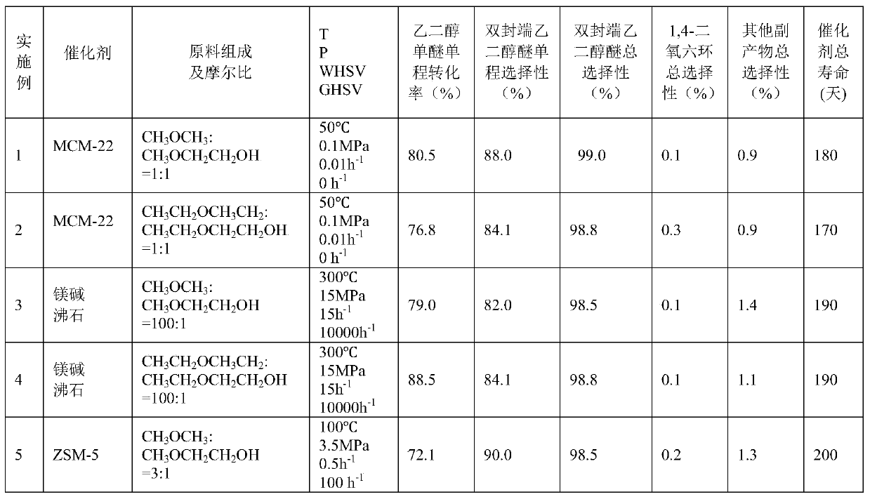 A kind of method for preparing dicapped glycol ether