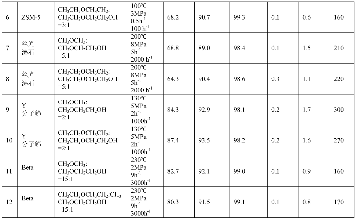 A kind of method for preparing dicapped glycol ether