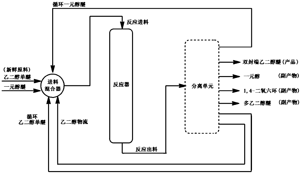 A kind of method for preparing dicapped glycol ether