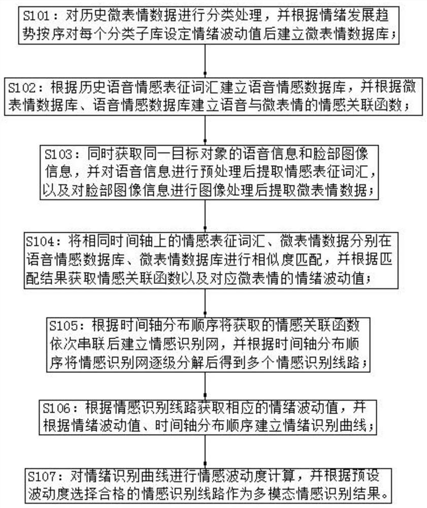 Multi-modal emotion recognition method and system fusing voice and micro-expressions