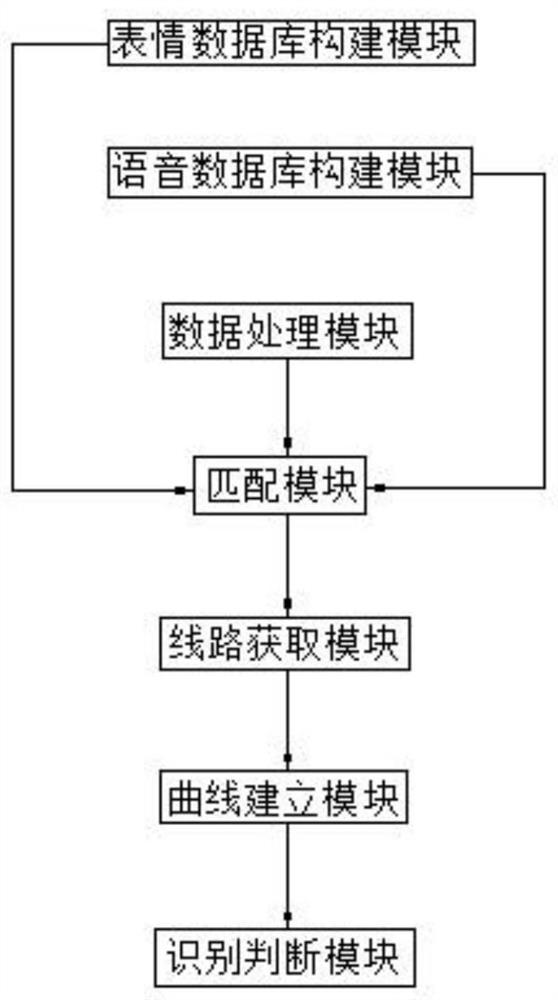 Multi-modal emotion recognition method and system fusing voice and micro-expressions