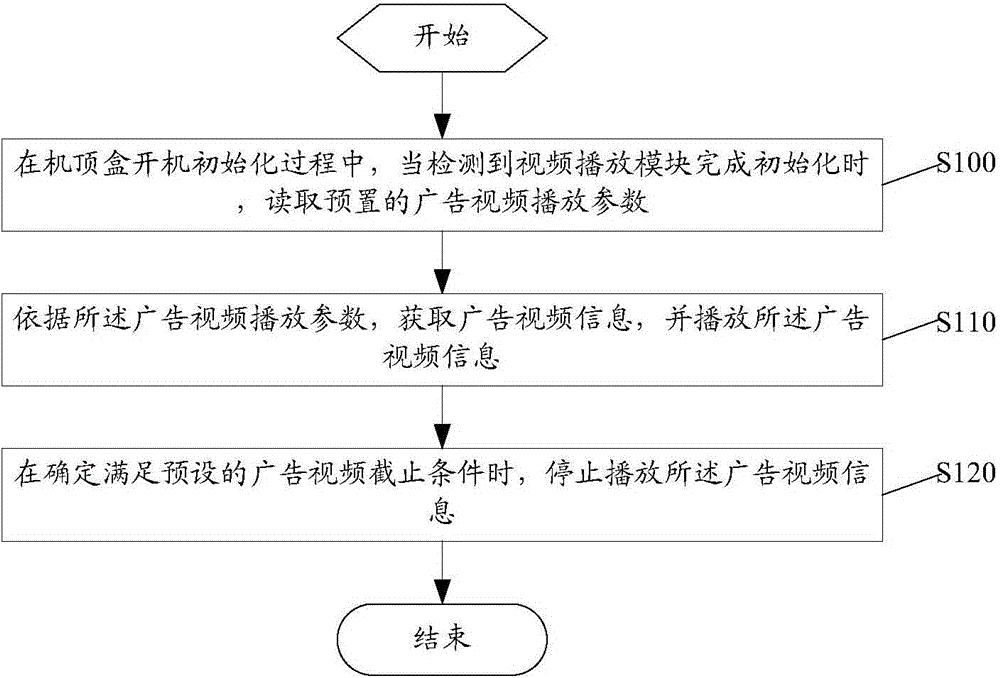 Commercial video playback method, device and system of set top box