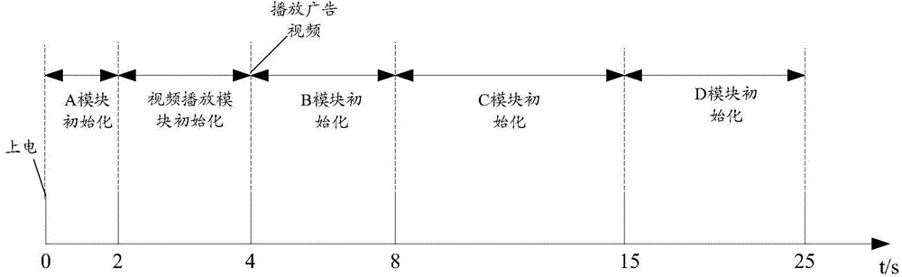 Commercial video playback method, device and system of set top box