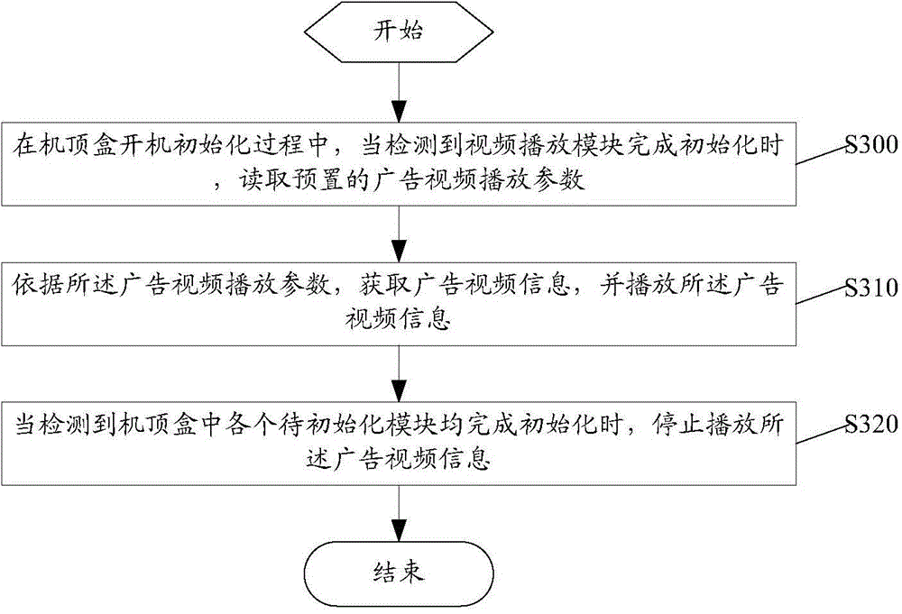 Commercial video playback method, device and system of set top box