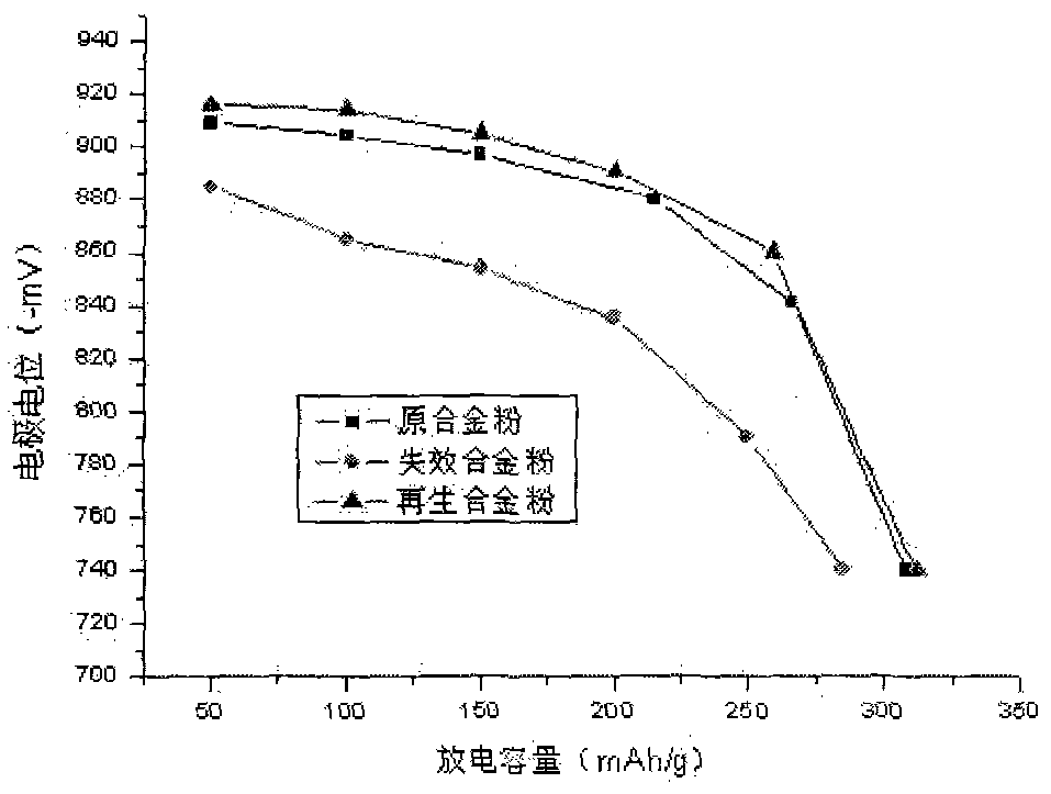 Method for recovering and regenerating refused battery critical material