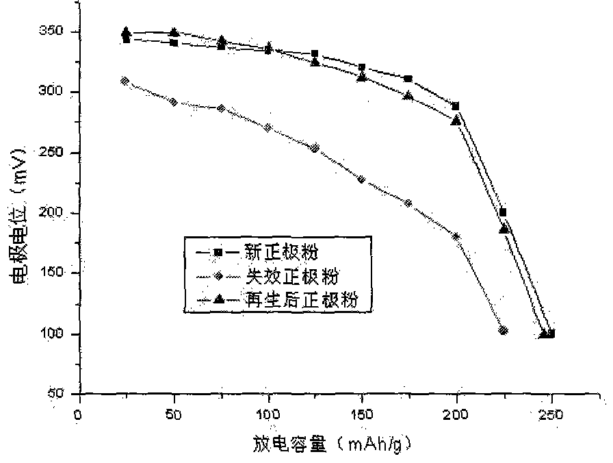 Method for recovering and regenerating refused battery critical material