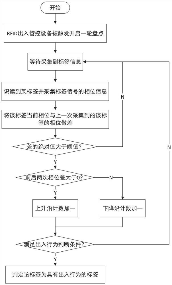 Data cleaning method and device for RFID access control equipment