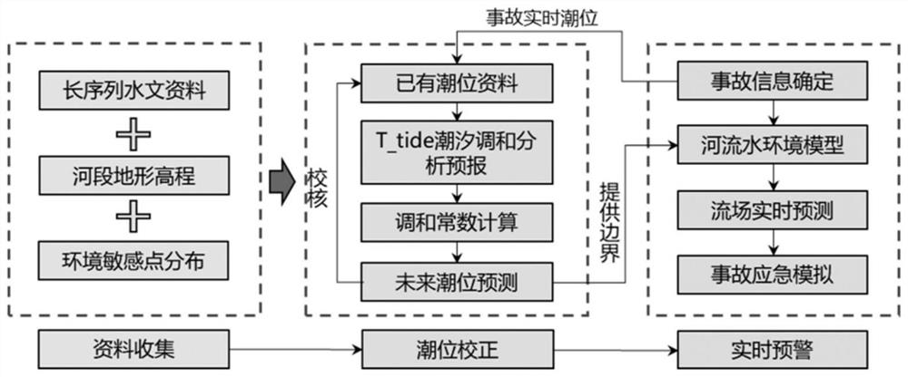 River flow field real-time prediction method in sudden accident state