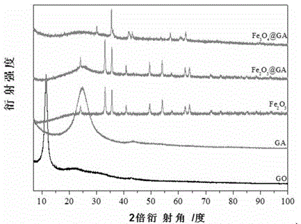 Macroscopic three-dimensional ultralight Fe3O4 doped graphene aerogel composite material and preparation method