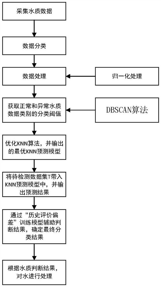 Water quality detection and treatment method